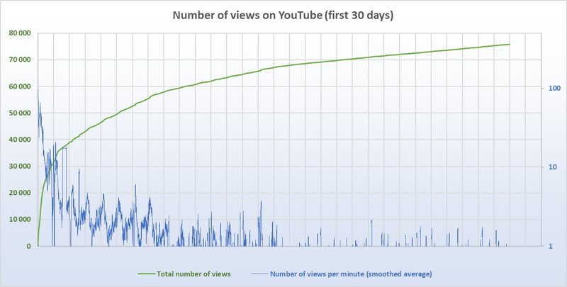 Fasciculus:Stats-youtube-song-2024-06-08-en.png