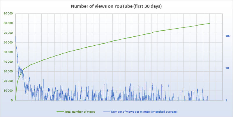 Fasciculus:Stats-youtube-song-2024-05-18-en.png