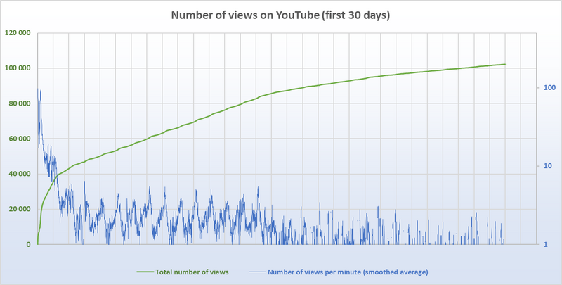 File:Stats-youtube-song-2024-06-22-en.png